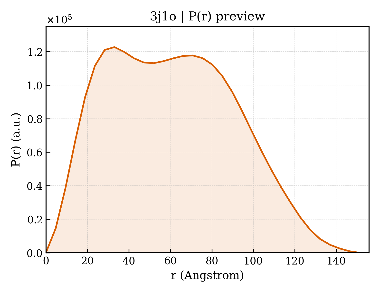P(r) distribution for 3j1o