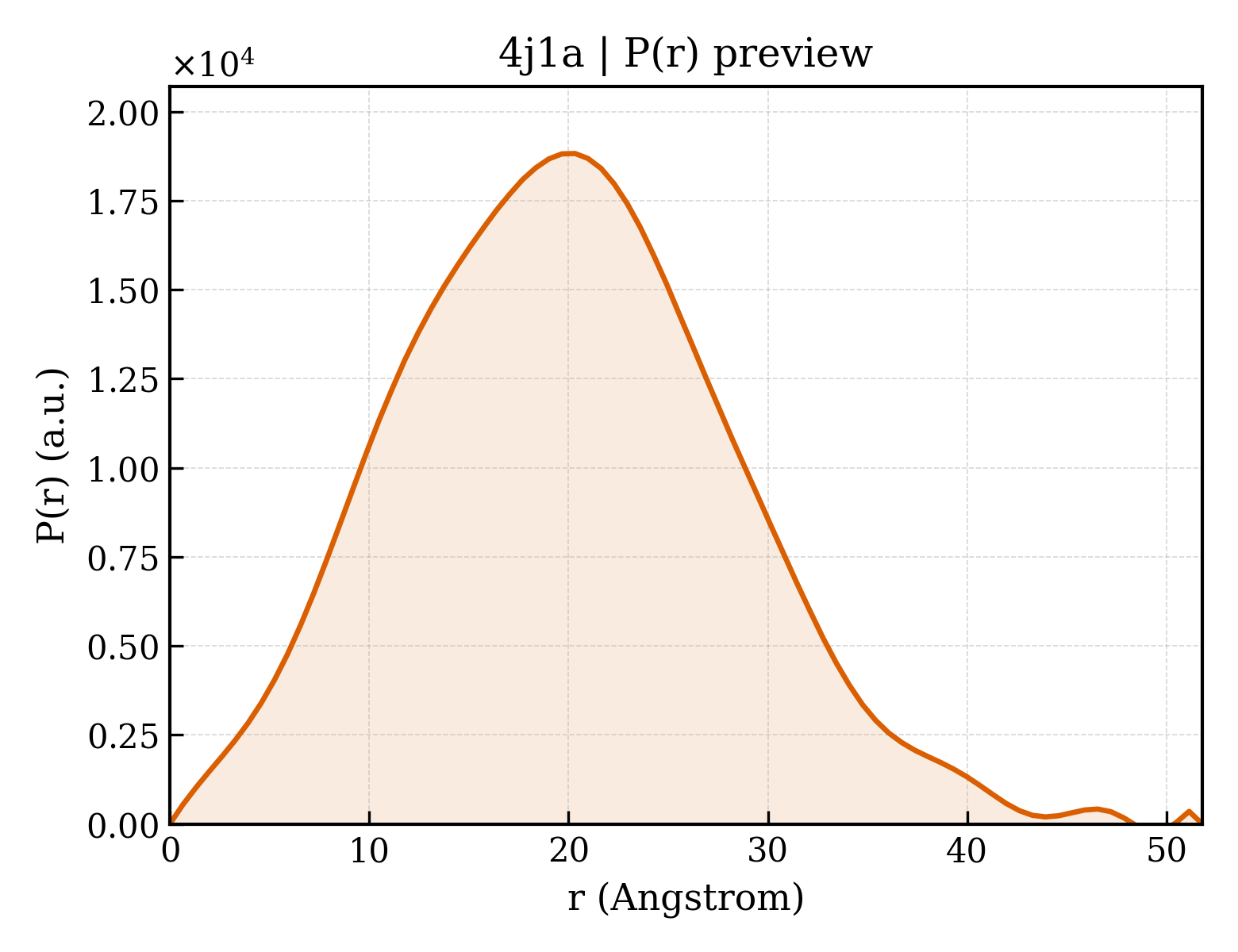 P(r) distribution for 4j1a