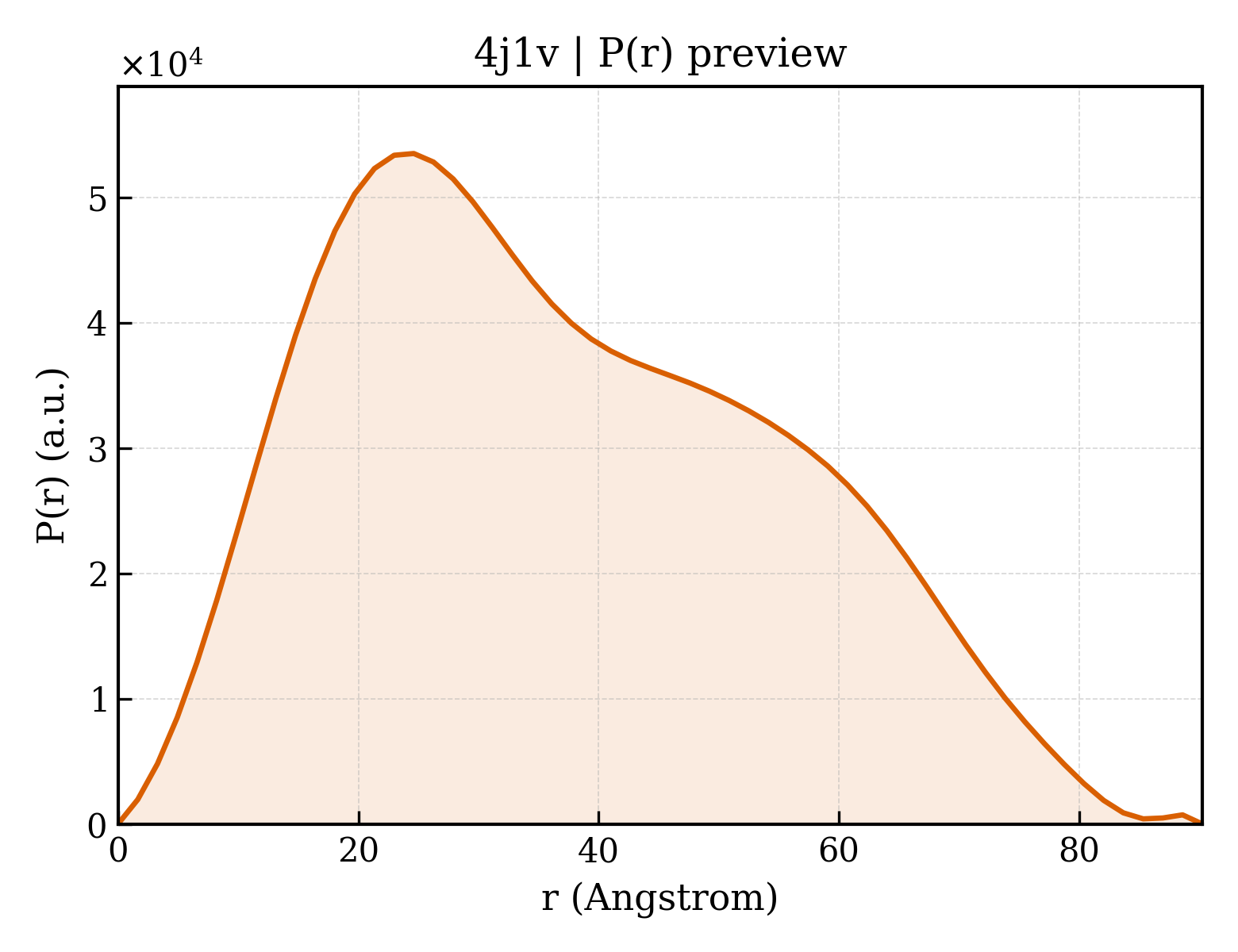 P(r) distribution for 4j1v