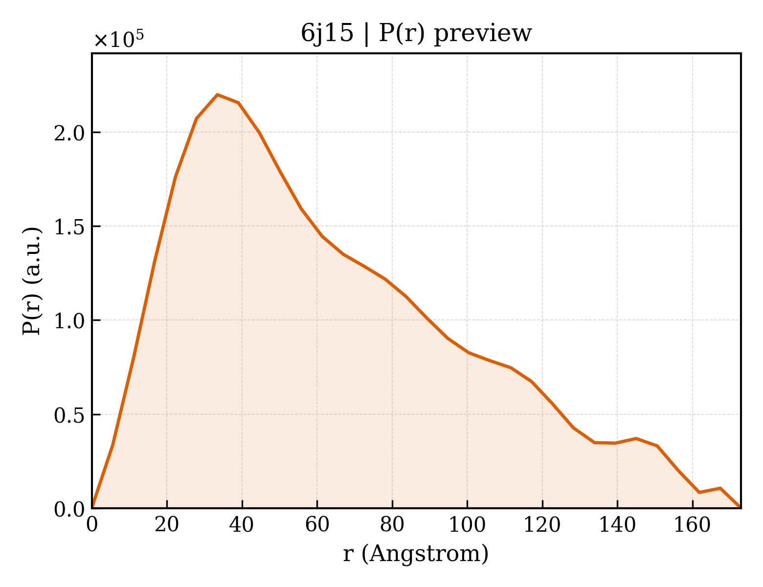 P(r) distribution for 6j15