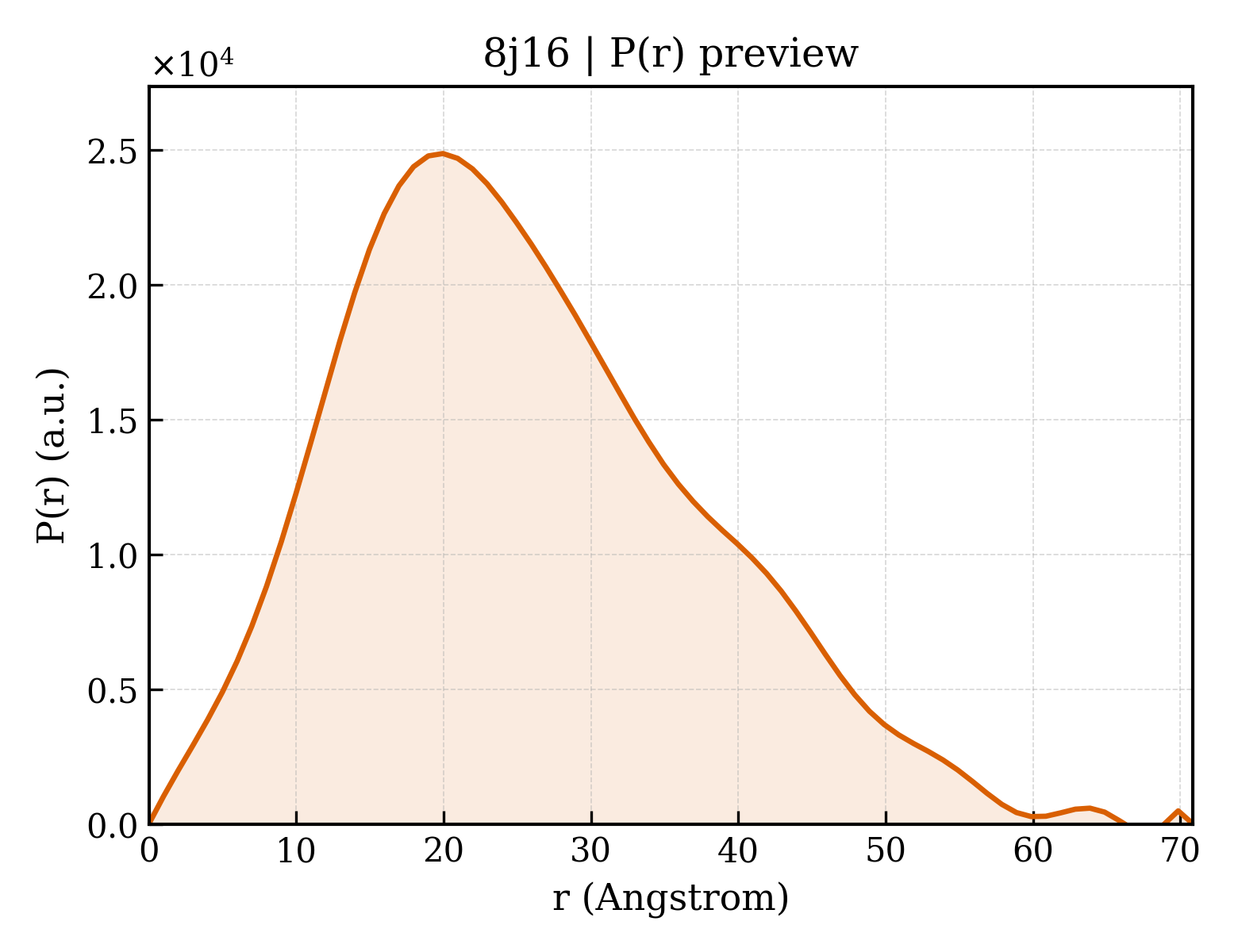 P(r) distribution for 8j16