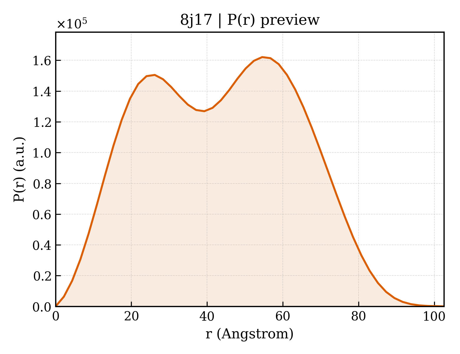 P(r) distribution for 8j17