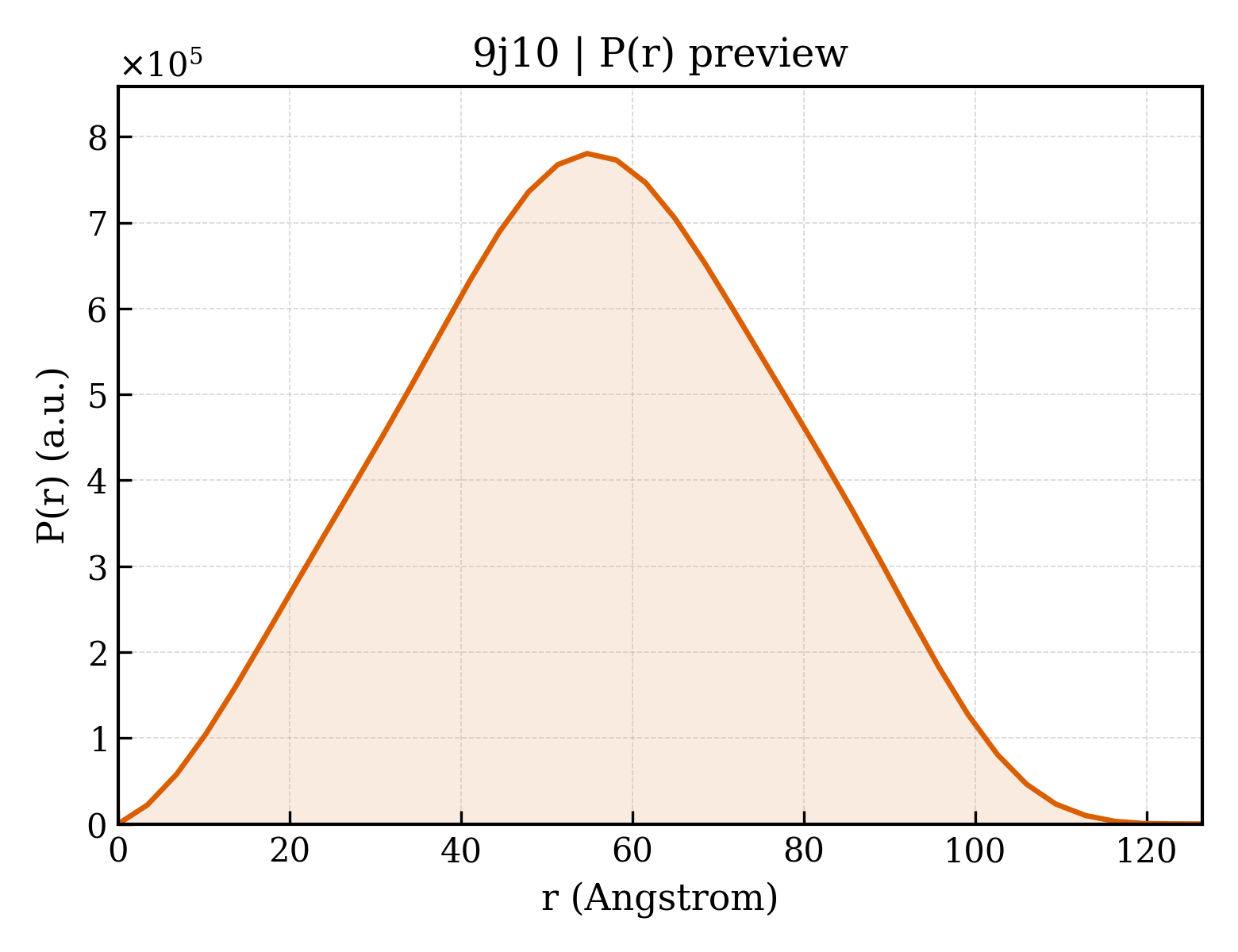 P(r) distribution for 9j10