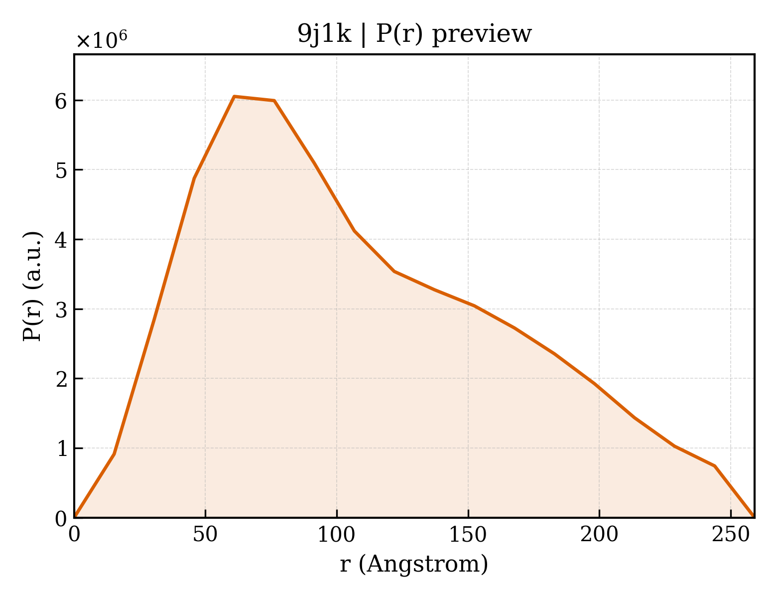 P(r) distribution for 9j1k