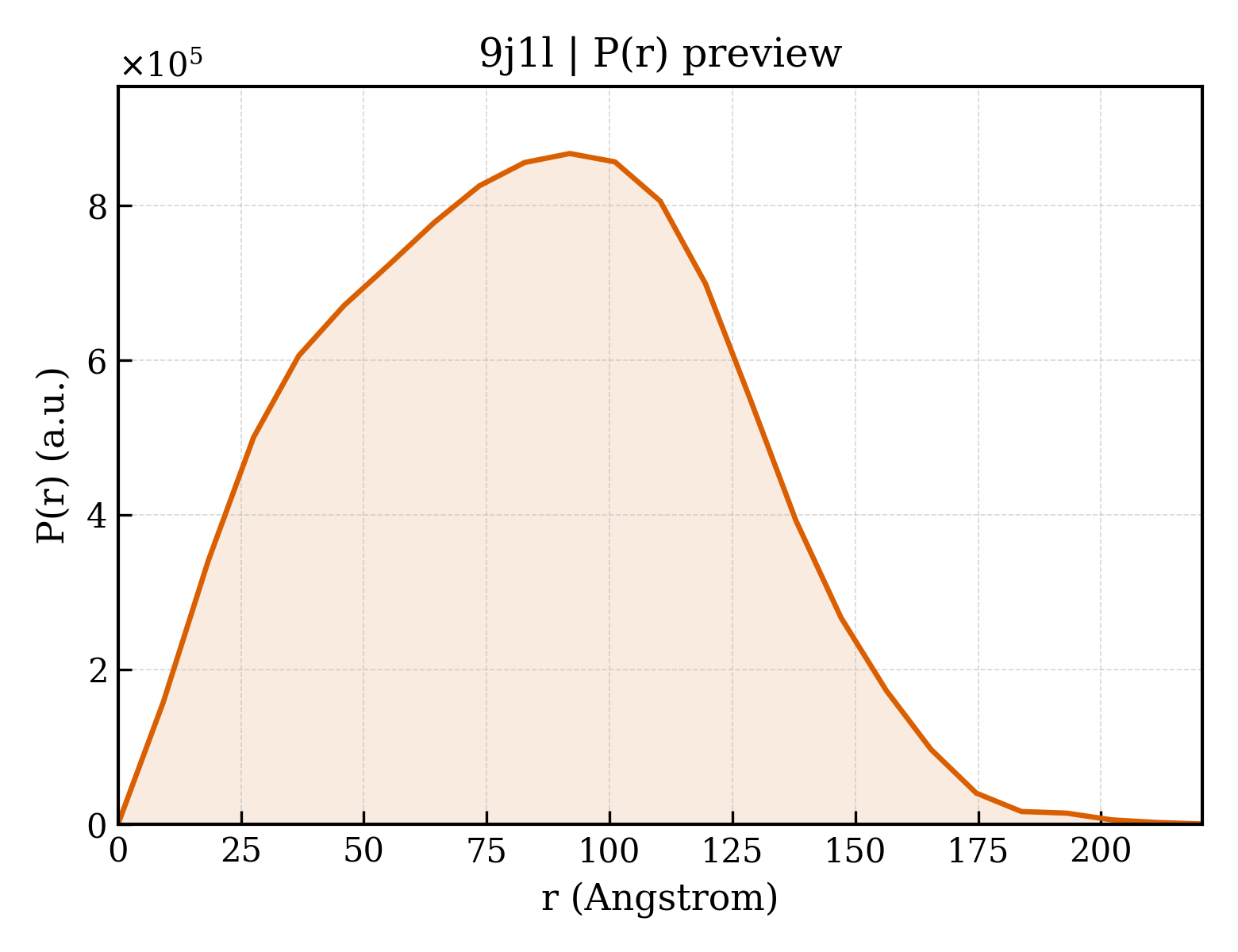 P(r) distribution for 9j1l