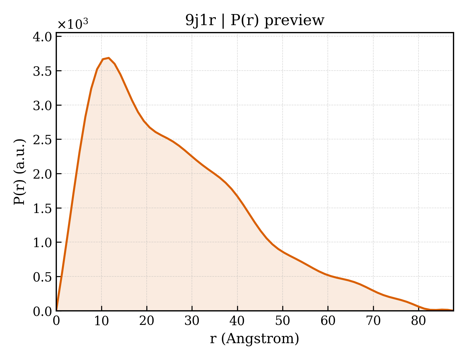 P(r) distribution for 9j1r