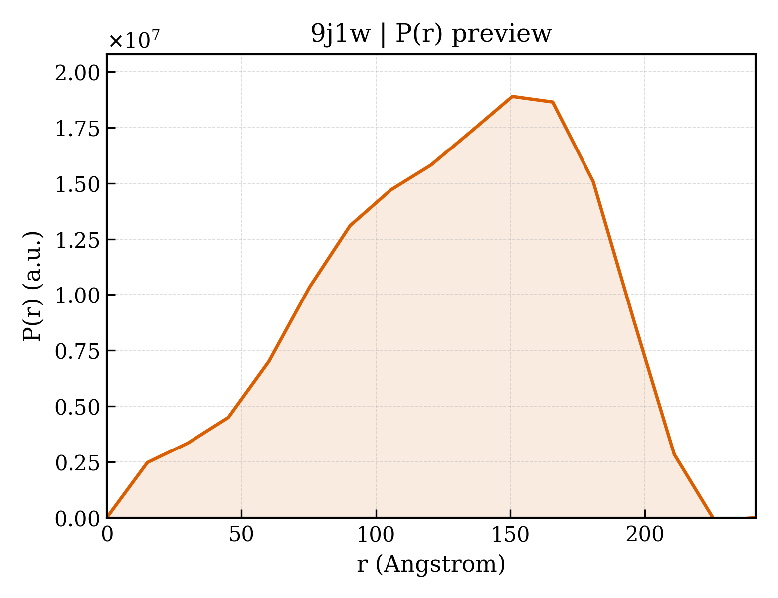 P(r) distribution for 9j1w