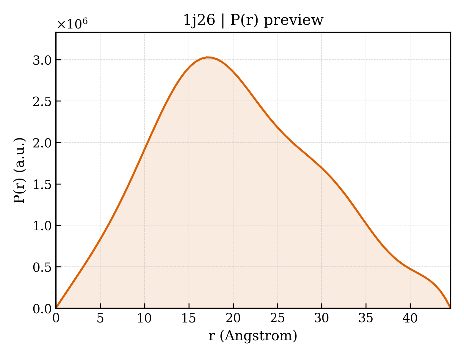 P(r) distribution for 1j26