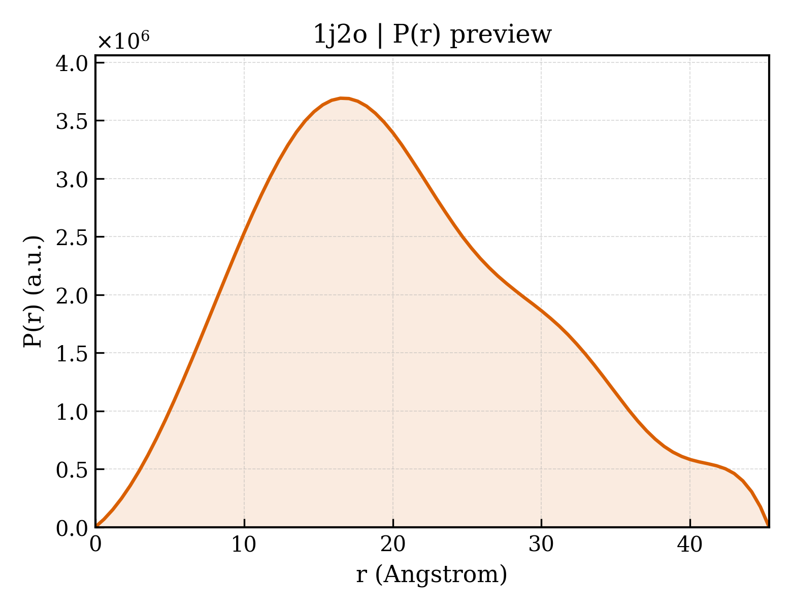 P(r) distribution for 1j2o