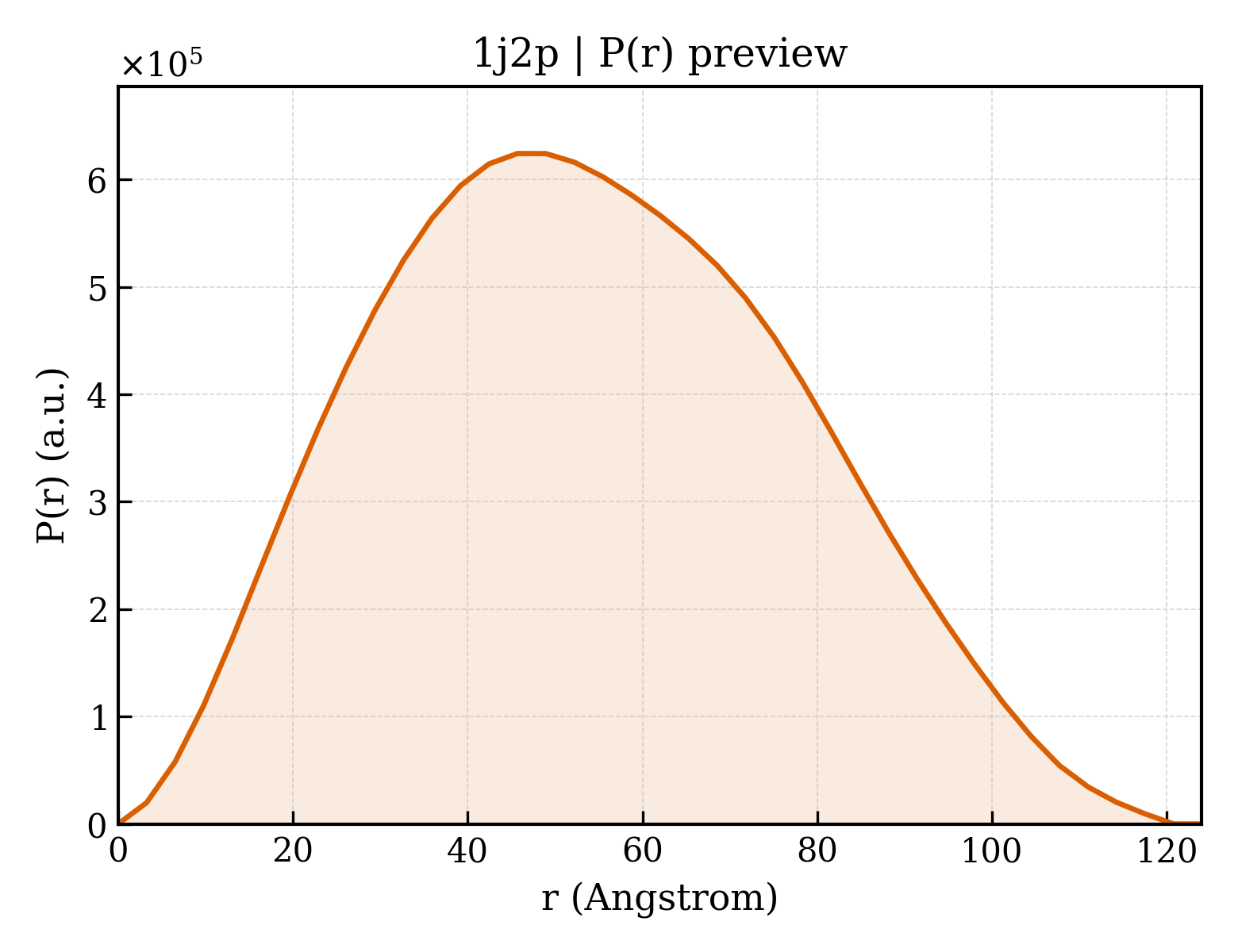 P(r) distribution for 1j2p