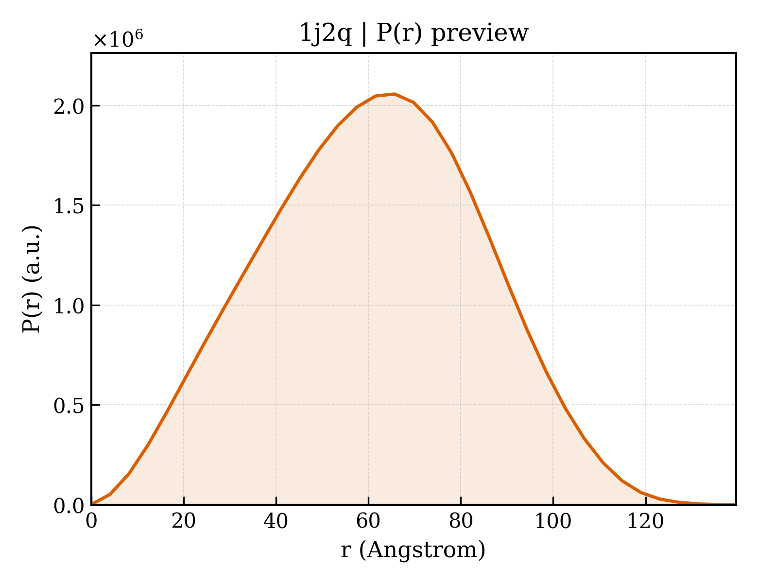P(r) distribution for 1j2q