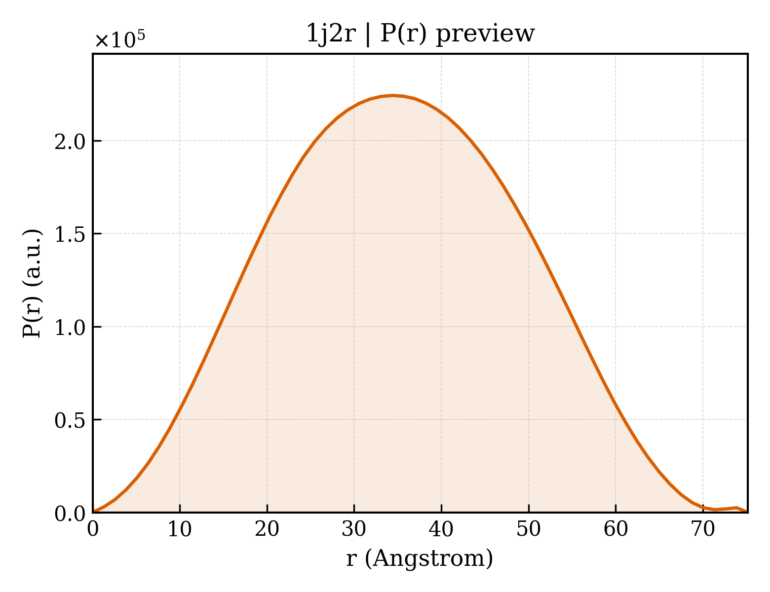 P(r) distribution for 1j2r