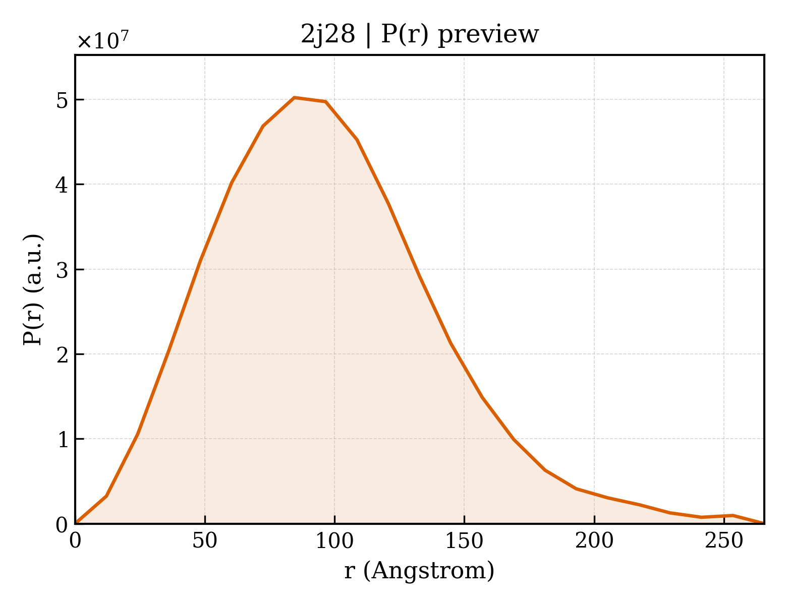 P(r) distribution for 2j28