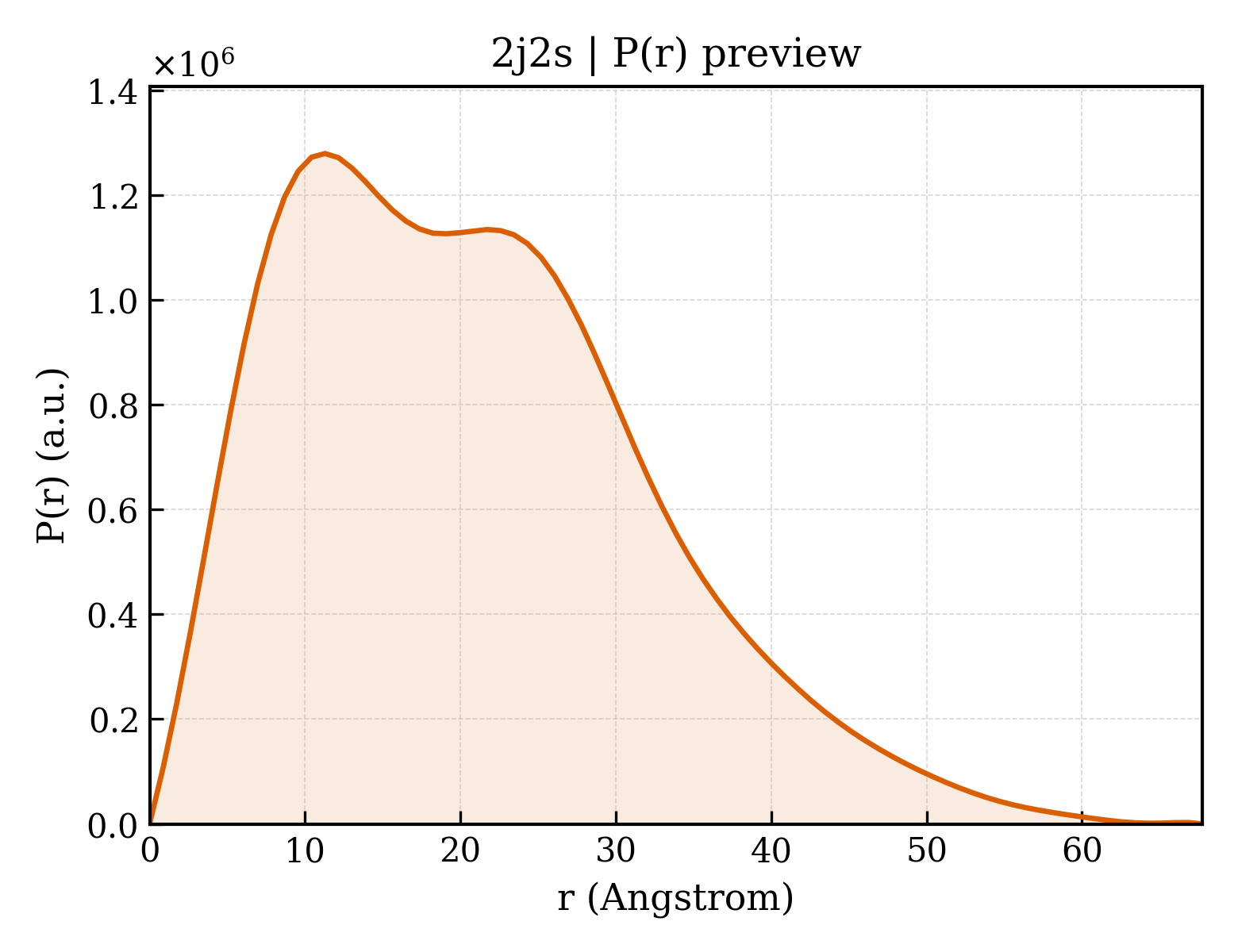 P(r) distribution for 2j2s