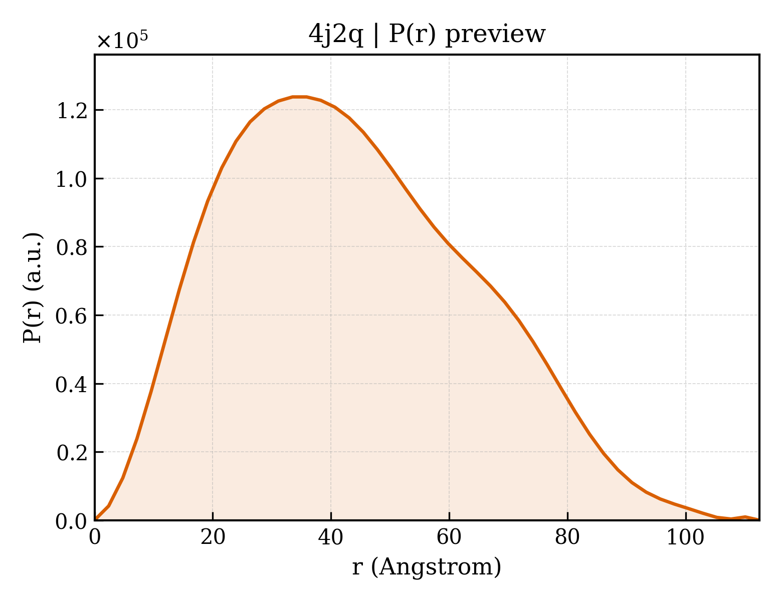 P(r) distribution for 4j2q