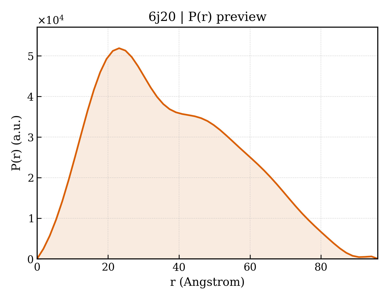 P(r) distribution for 6j20