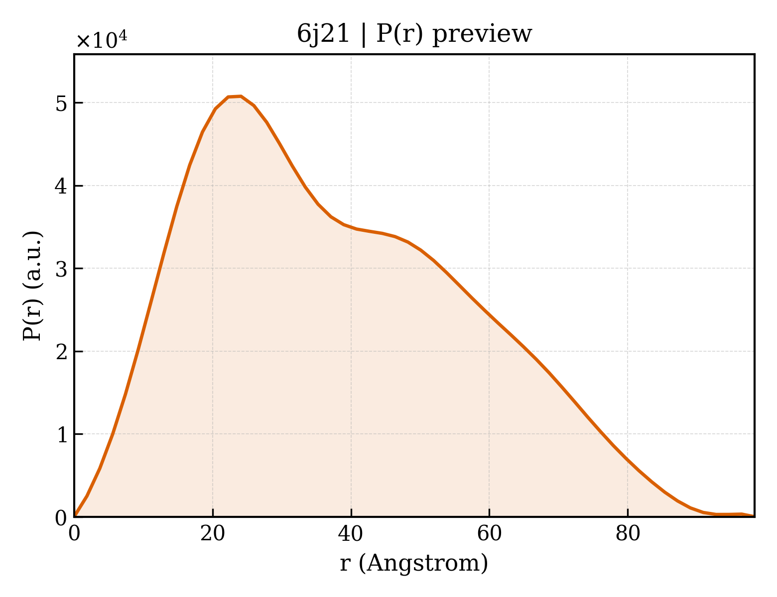 P(r) distribution for 6j21