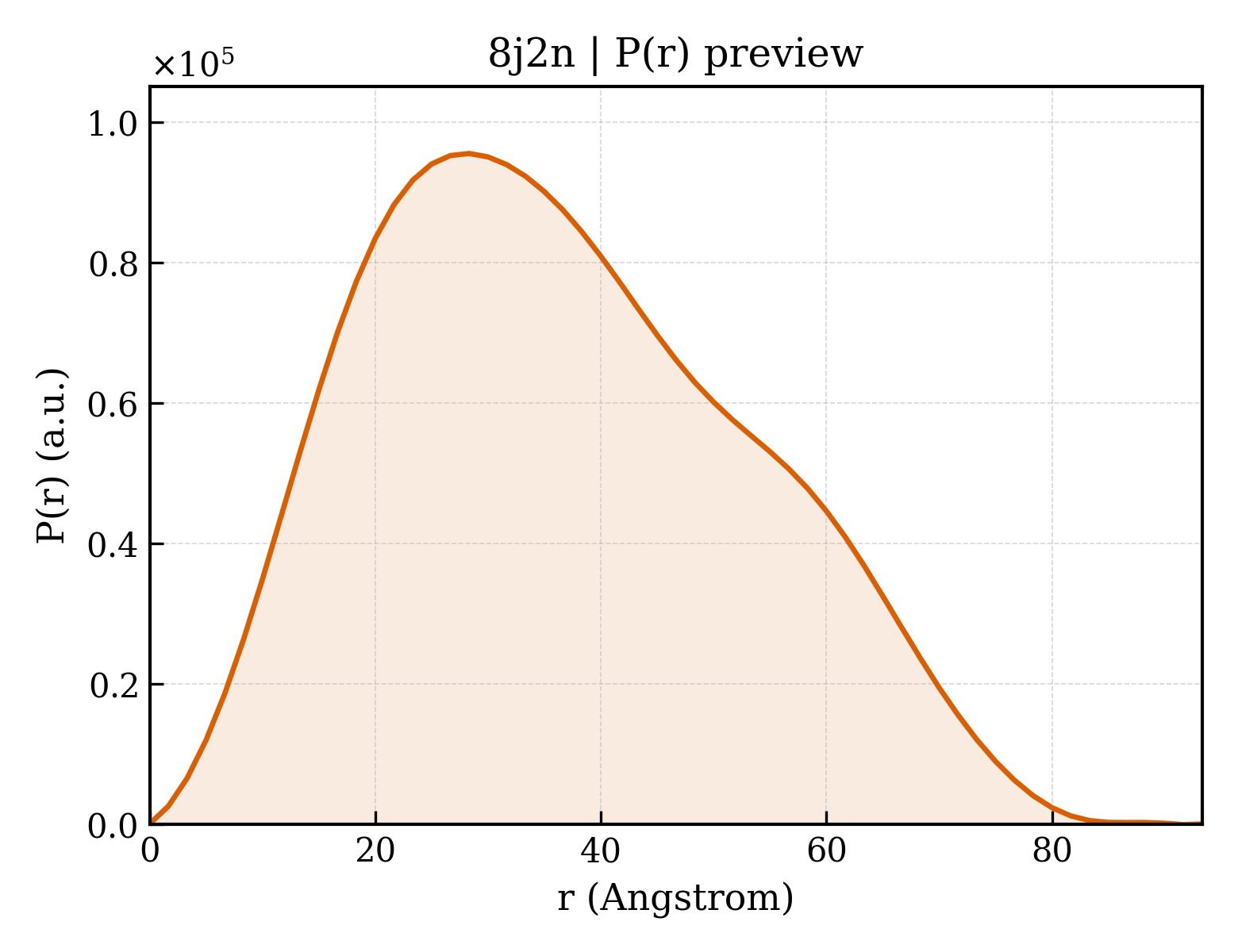 P(r) distribution for 8j2n