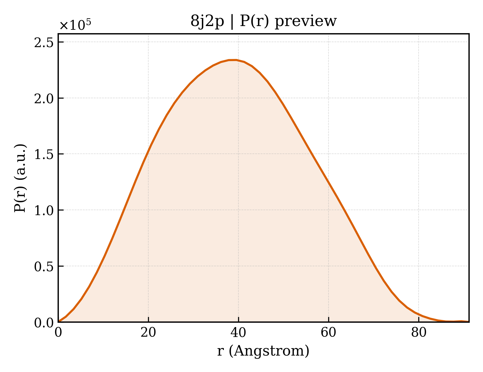 P(r) distribution for 8j2p