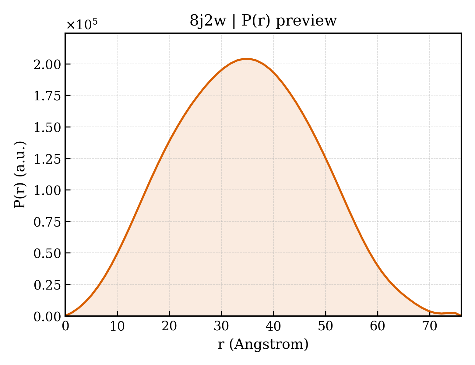 P(r) distribution for 8j2w