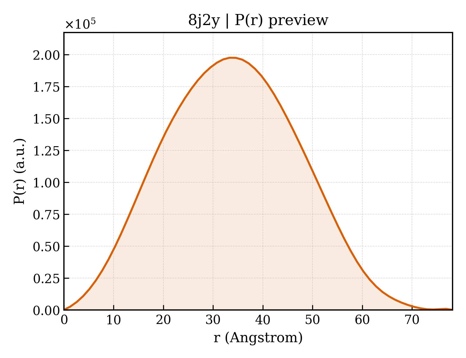 P(r) distribution for 8j2y