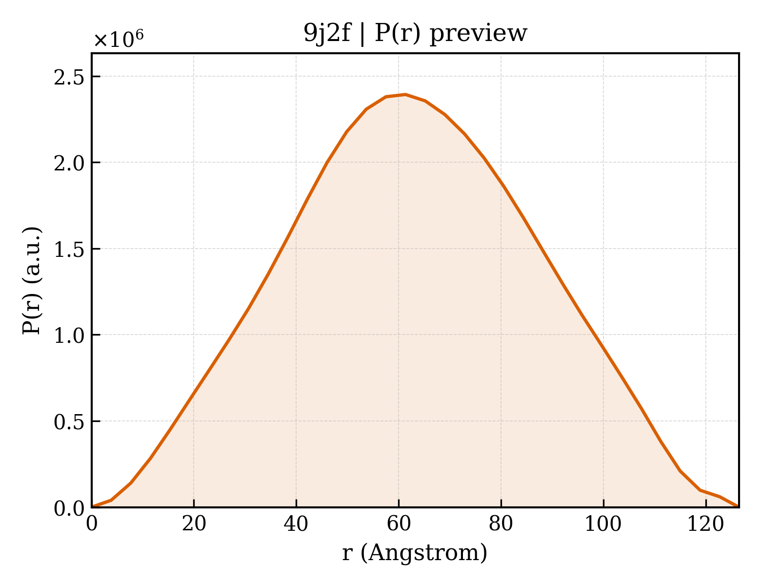 P(r) distribution for 9j2f