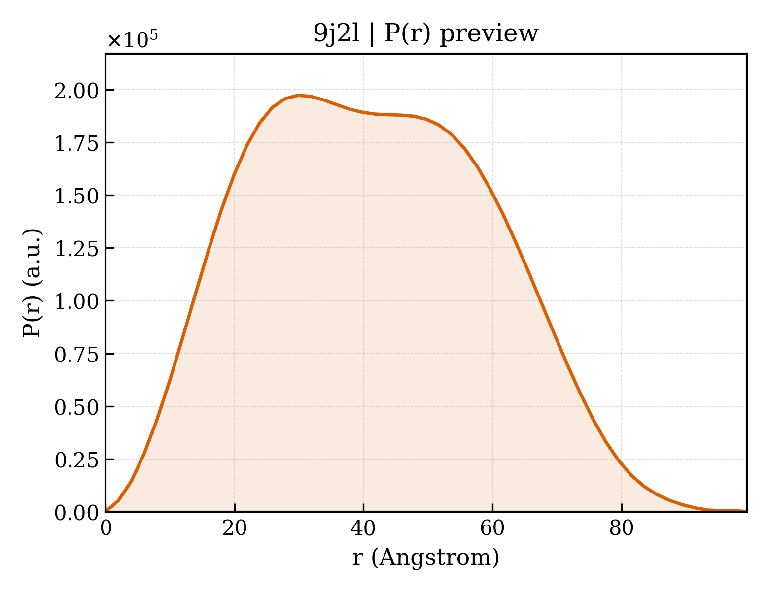 P(r) distribution for 9j2l