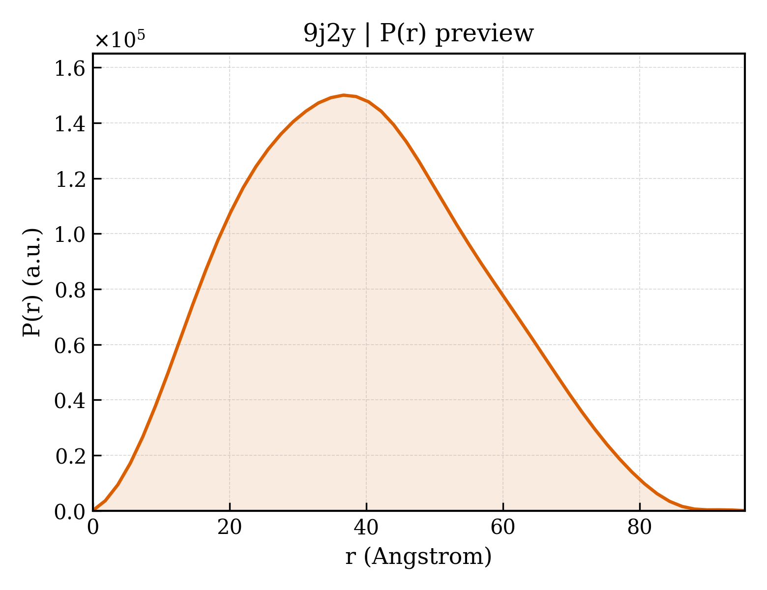 P(r) distribution for 9j2y