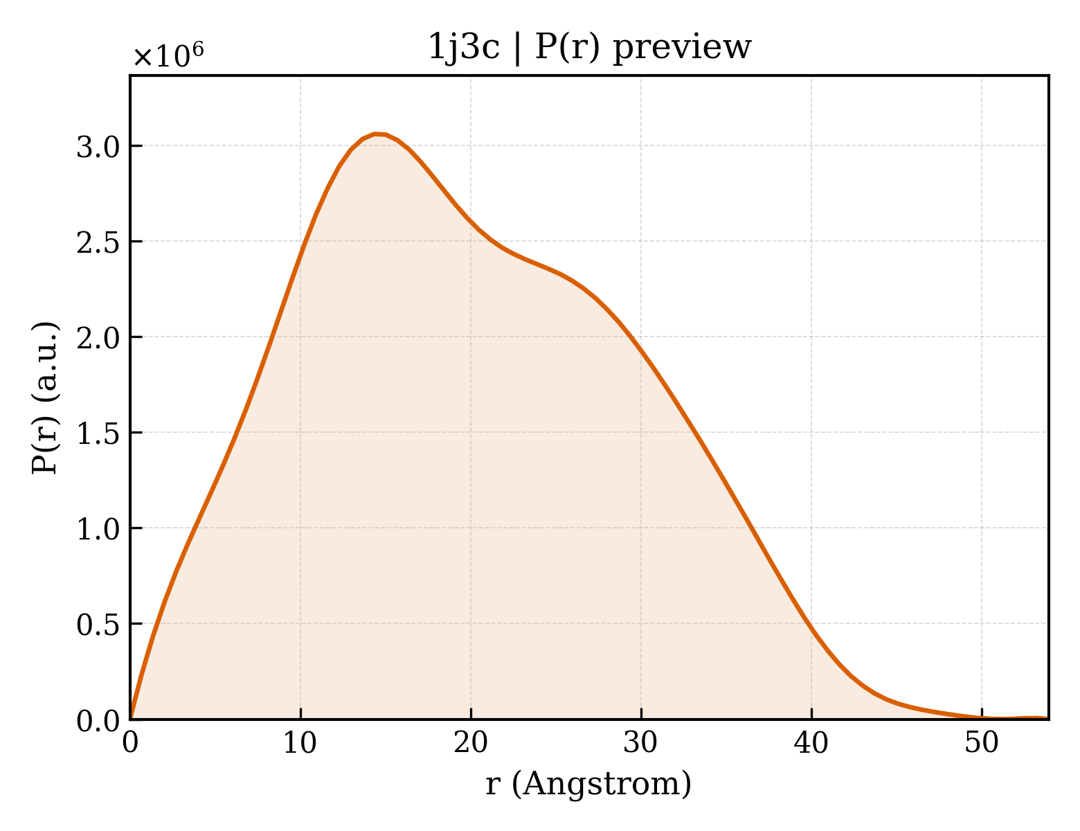 P(r) distribution for 1j3c