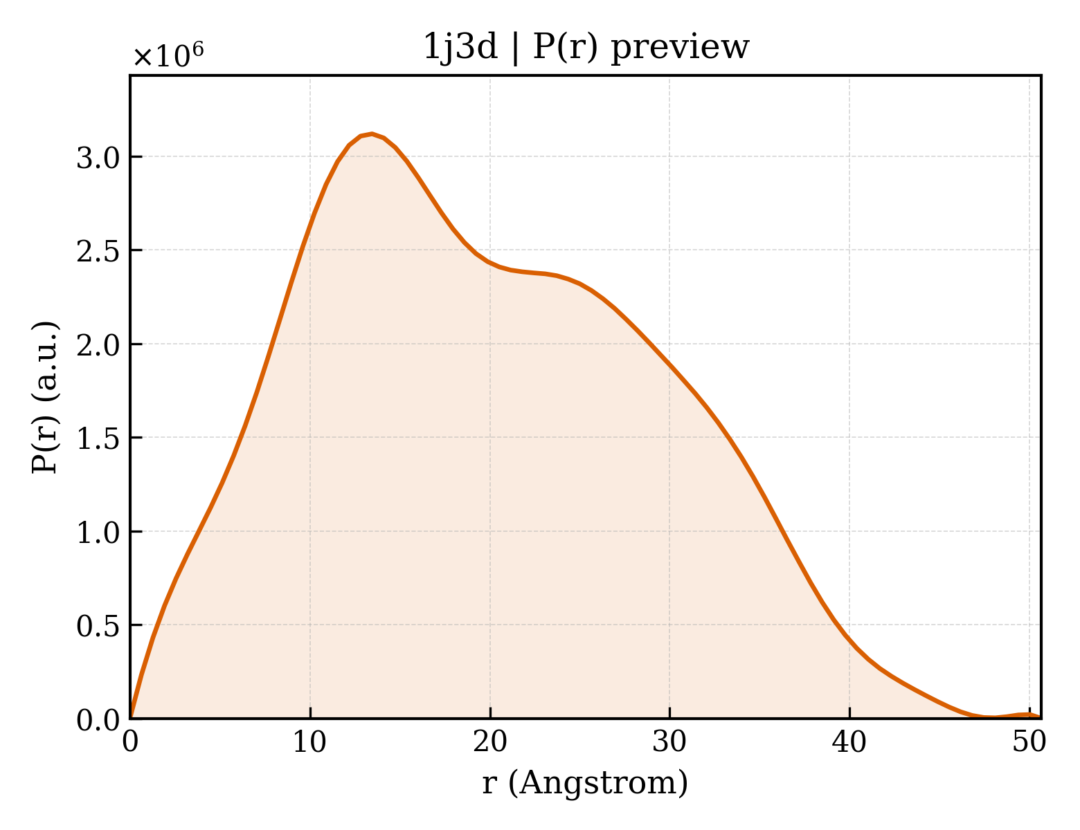 P(r) distribution for 1j3d