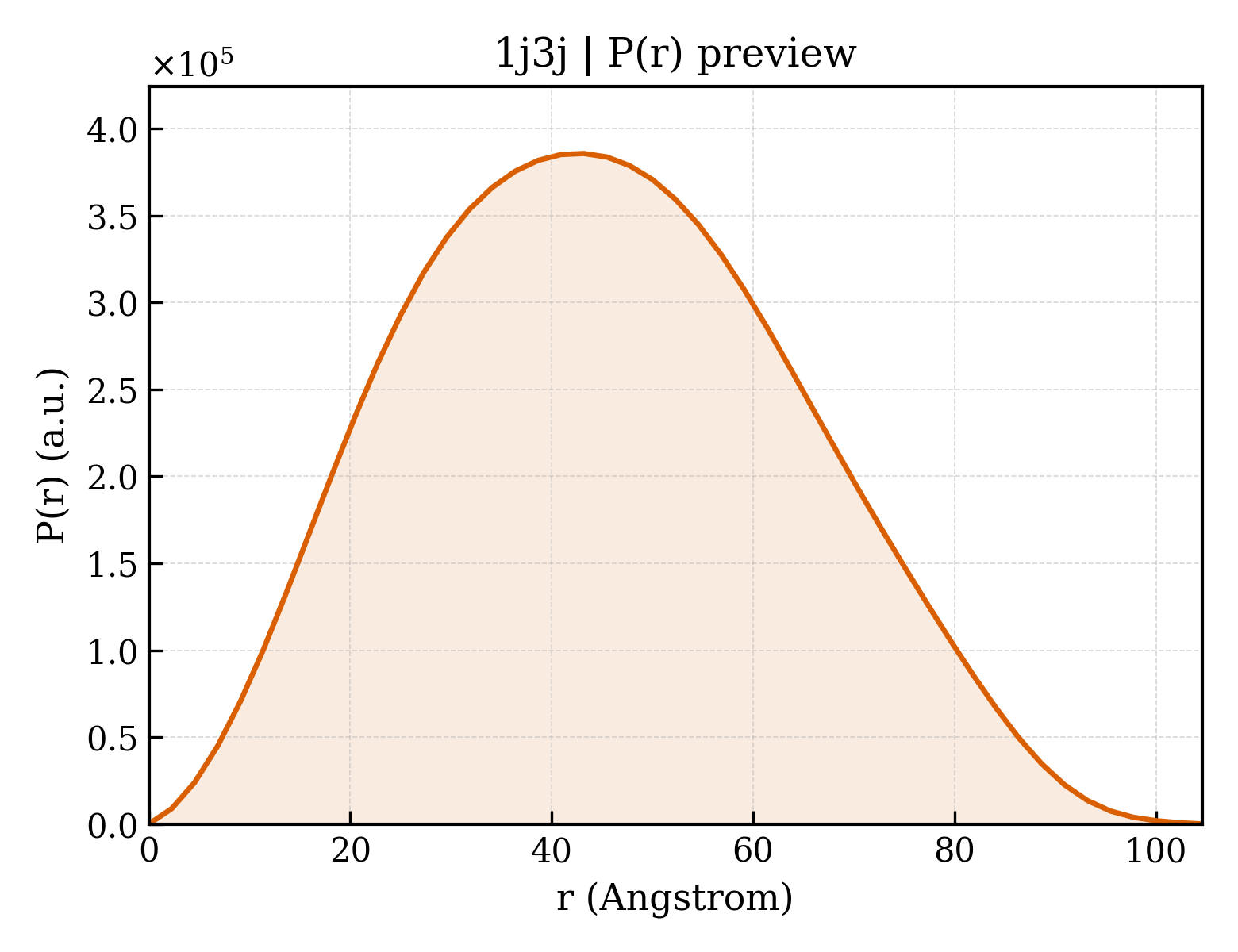P(r) distribution for 1j3j