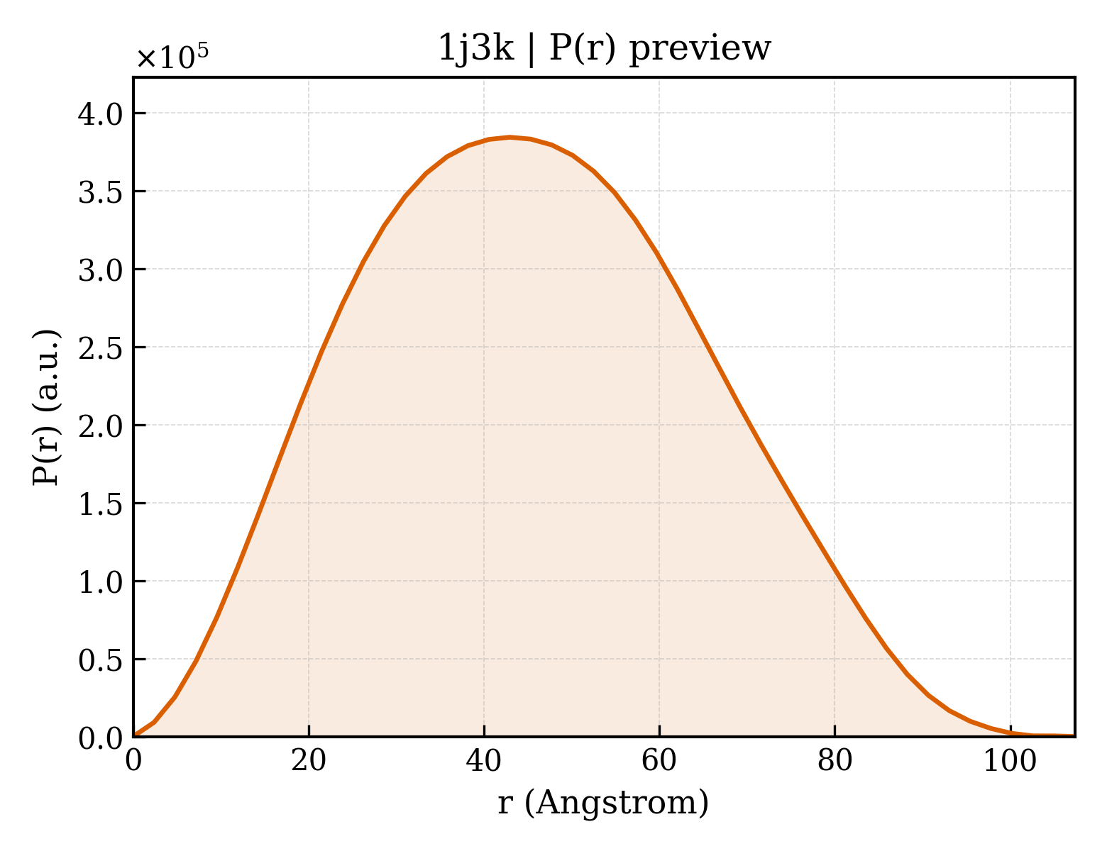 P(r) distribution for 1j3k