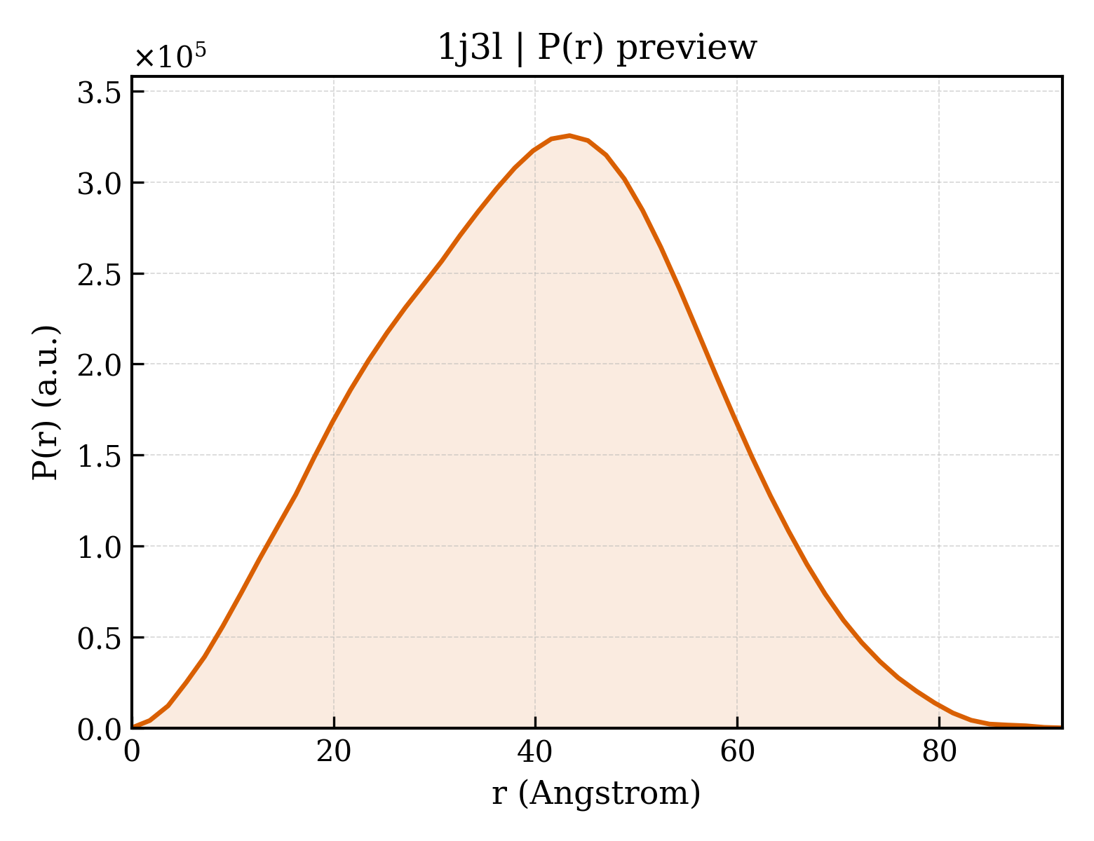P(r) distribution for 1j3l