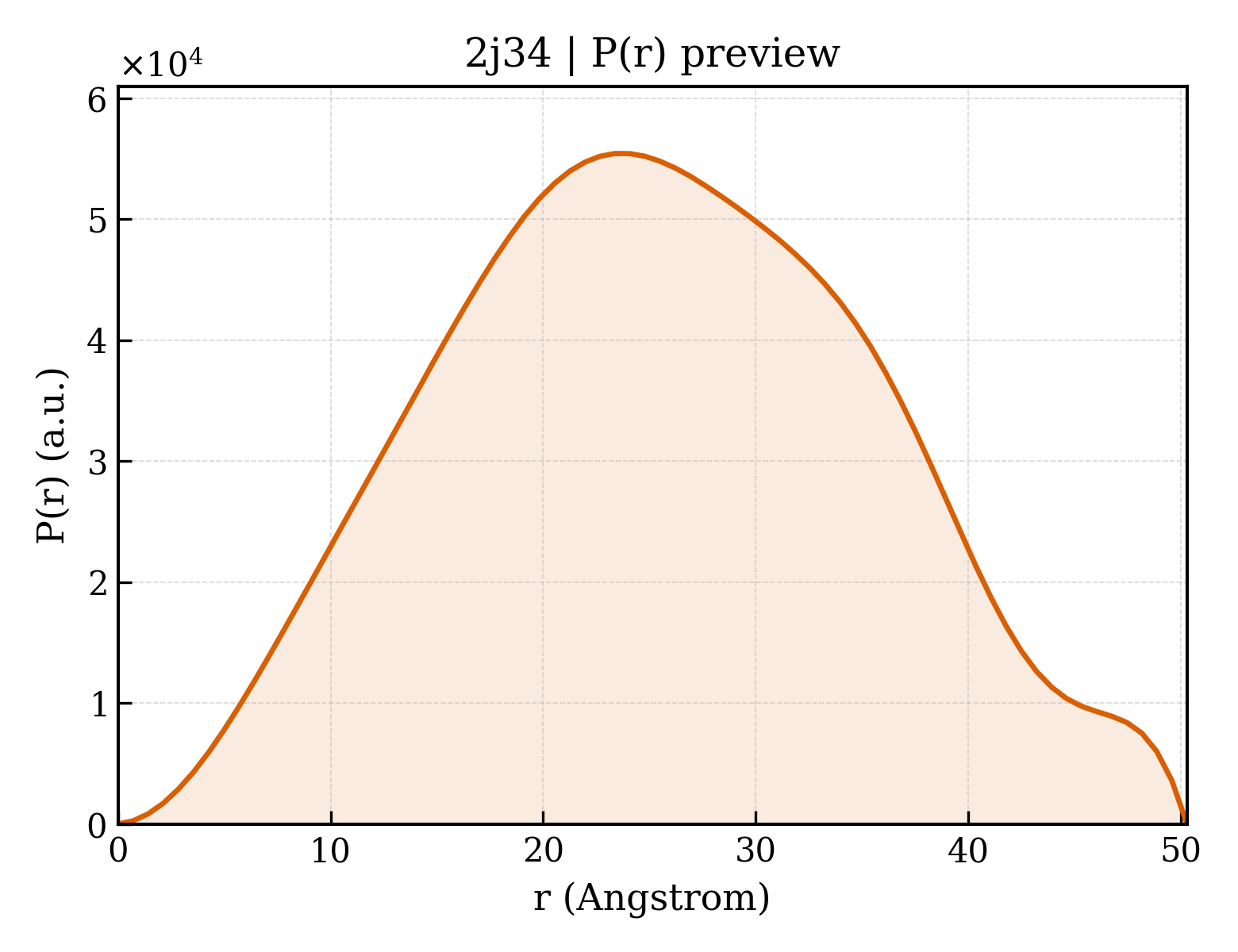 P(r) distribution for 2j34