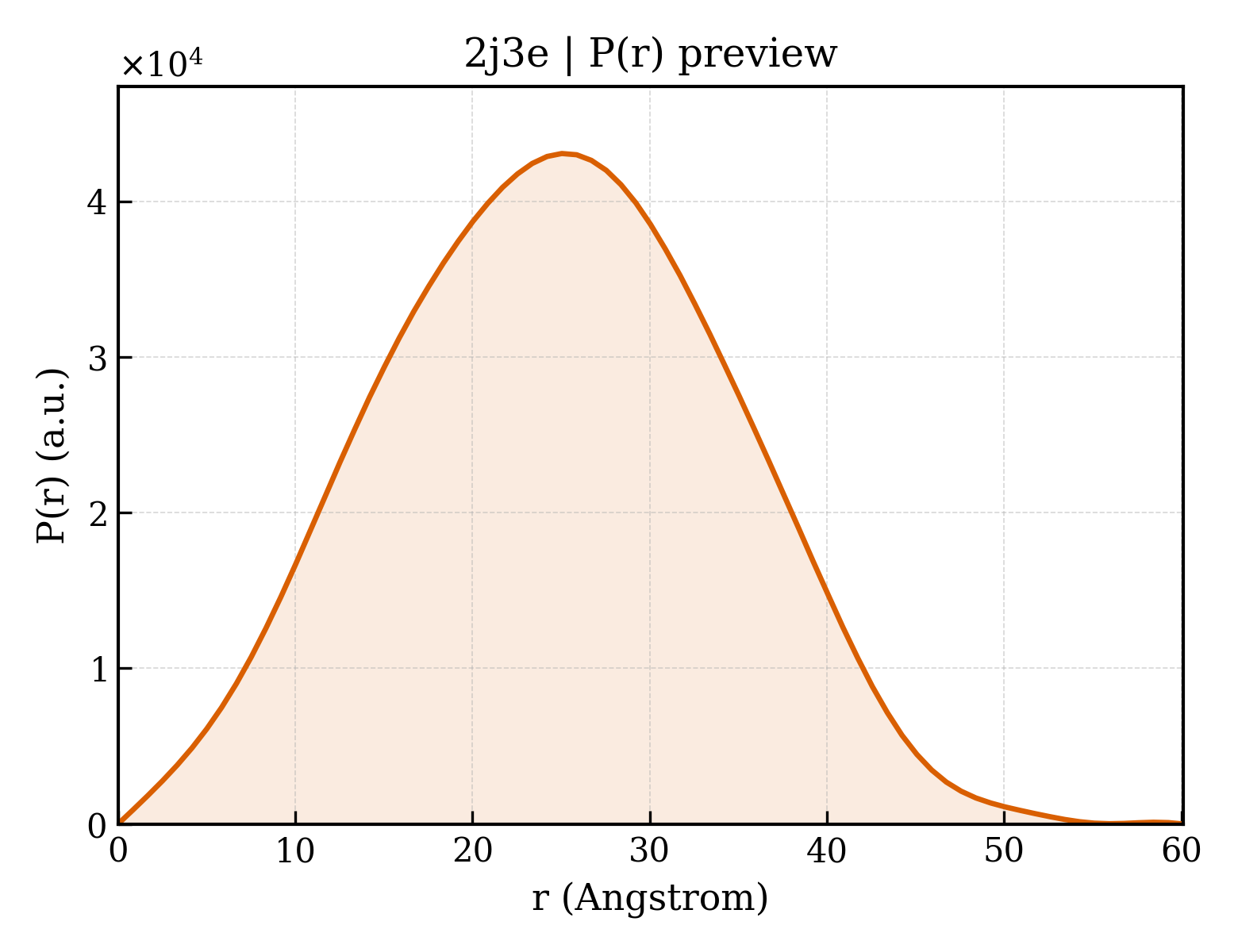 P(r) distribution for 2j3e