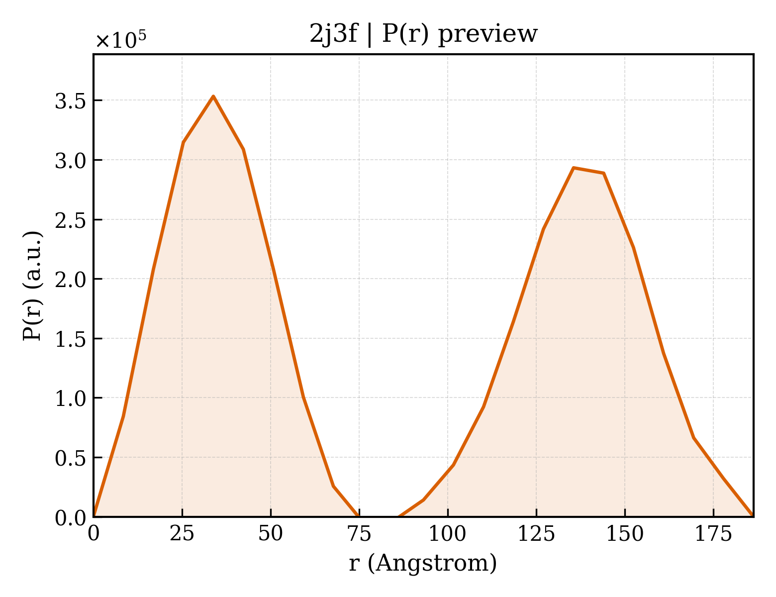 P(r) distribution for 2j3f