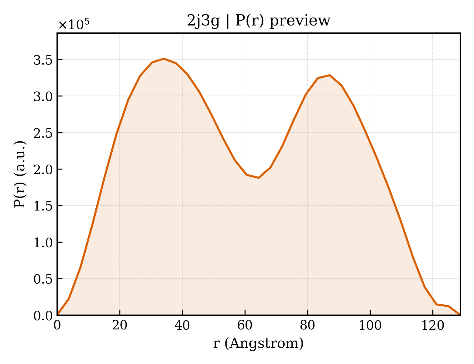P(r) distribution for 2j3g