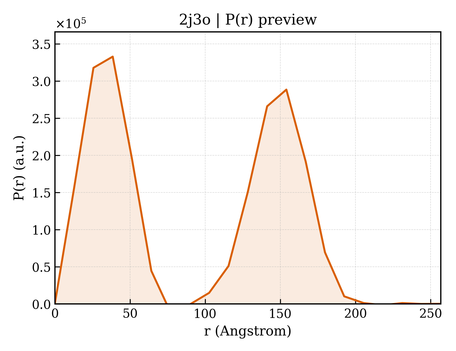P(r) distribution for 2j3o