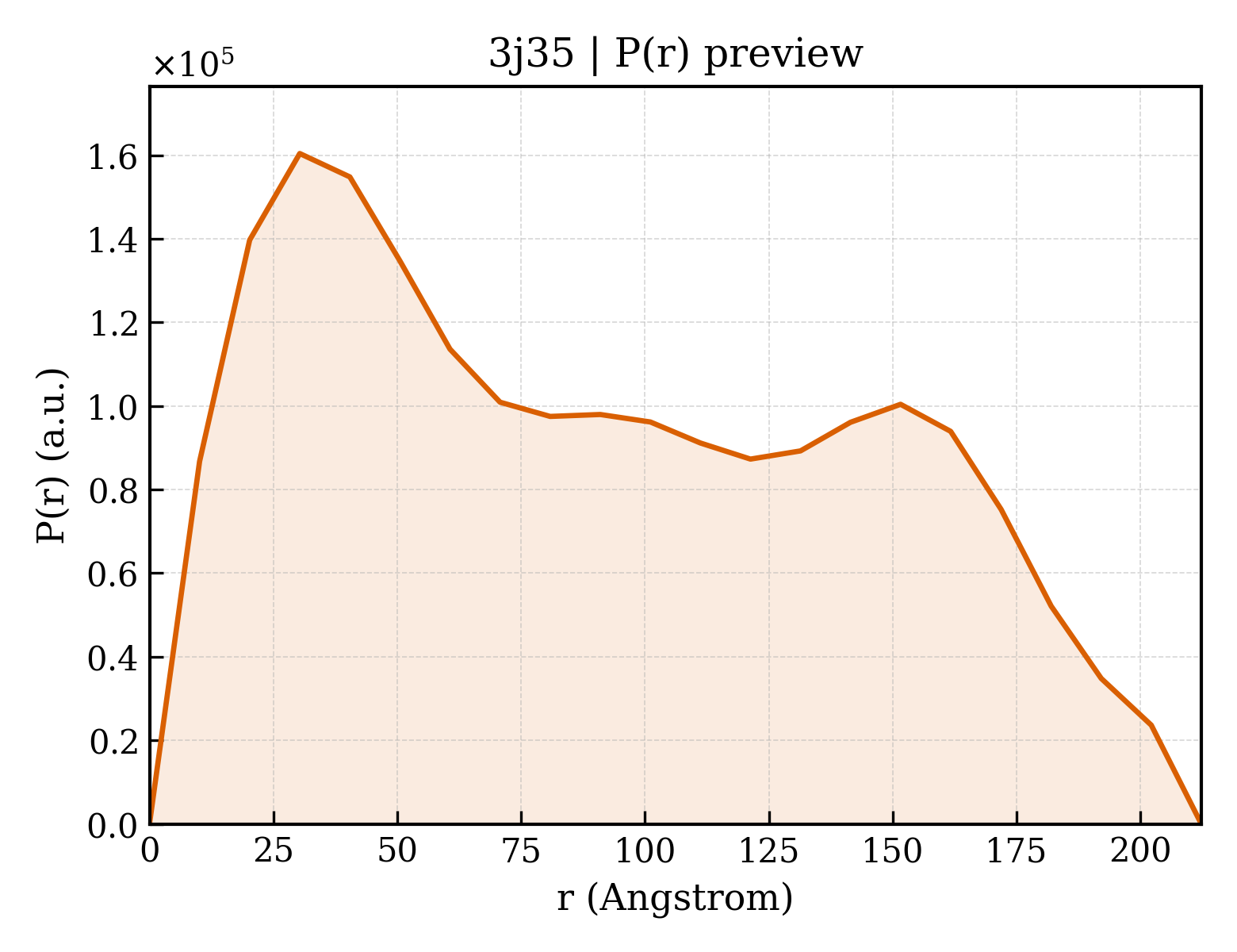 P(r) distribution for 3j35