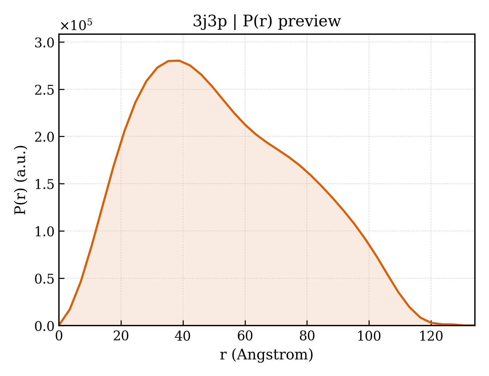P(r) distribution for 3j3p