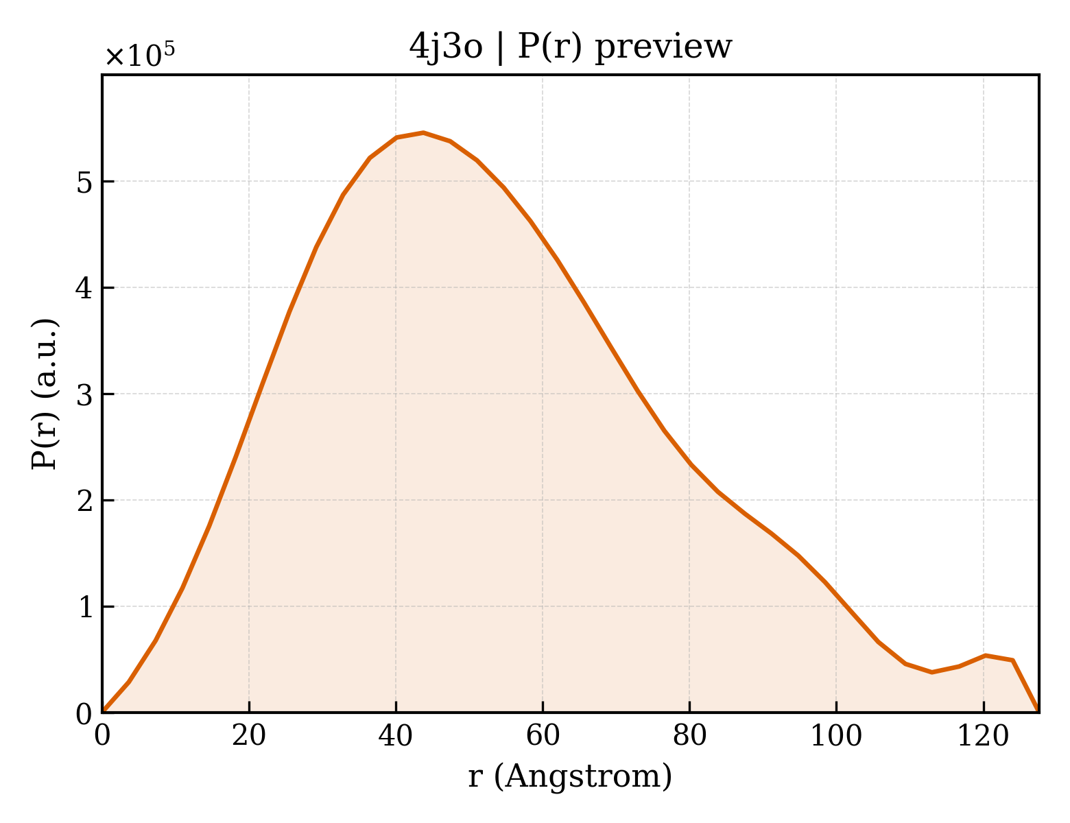 P(r) distribution for 4j3o