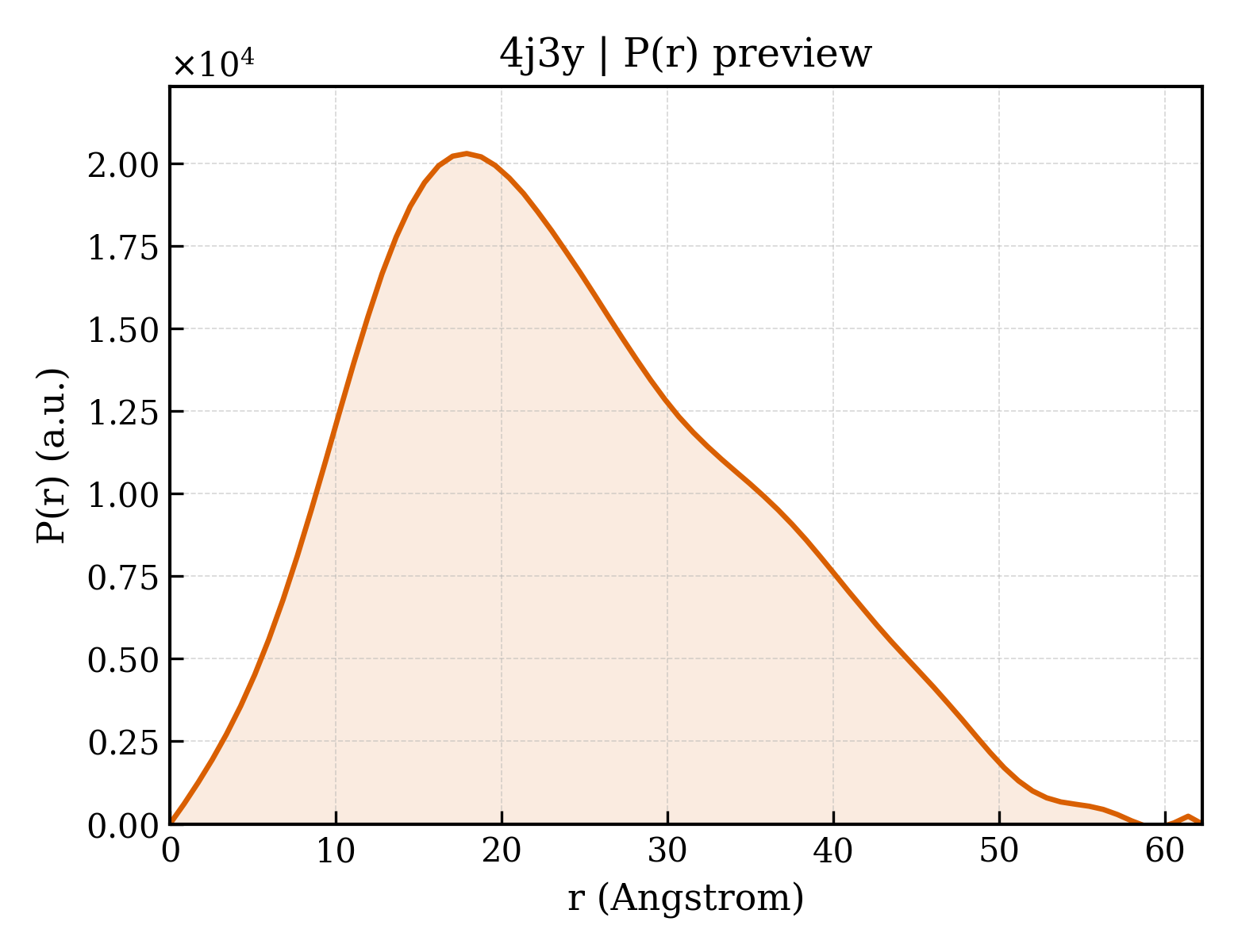 P(r) distribution for 4j3y