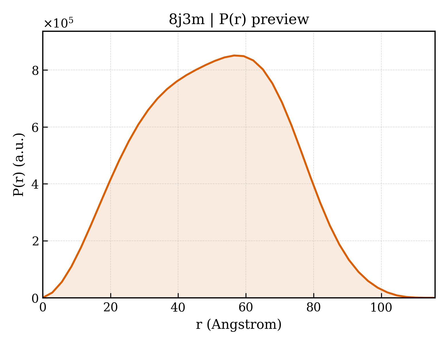 P(r) distribution for 8j3m