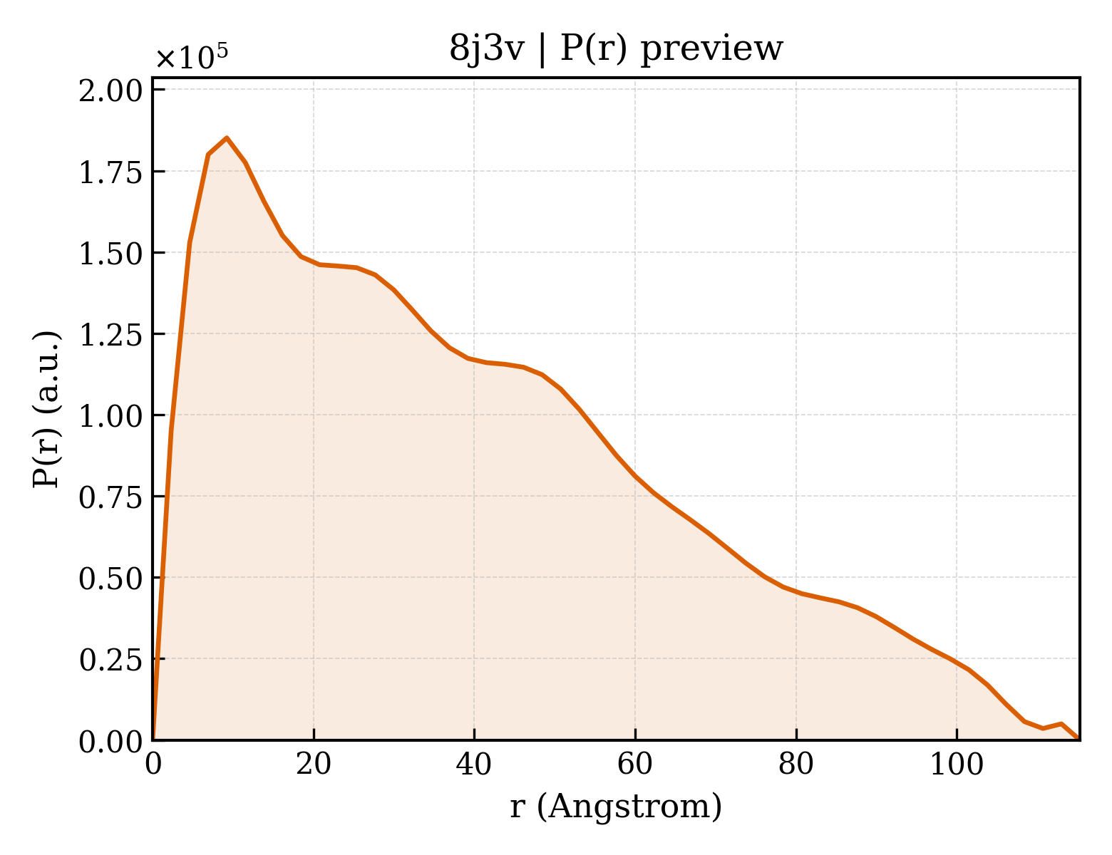 P(r) distribution for 8j3v