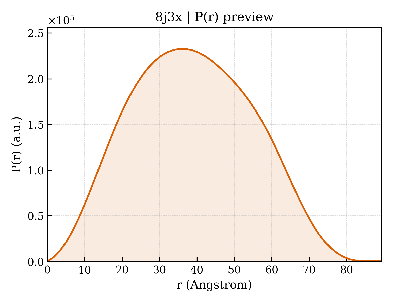 P(r) distribution for 8j3x