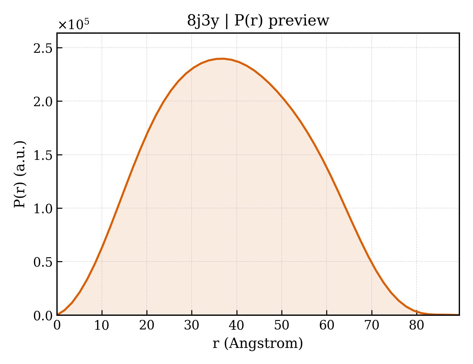 P(r) distribution for 8j3y