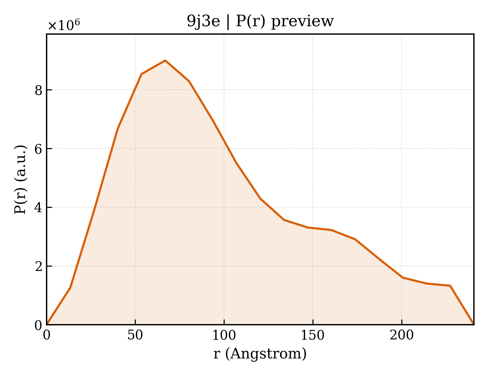 P(r) distribution for 9j3e