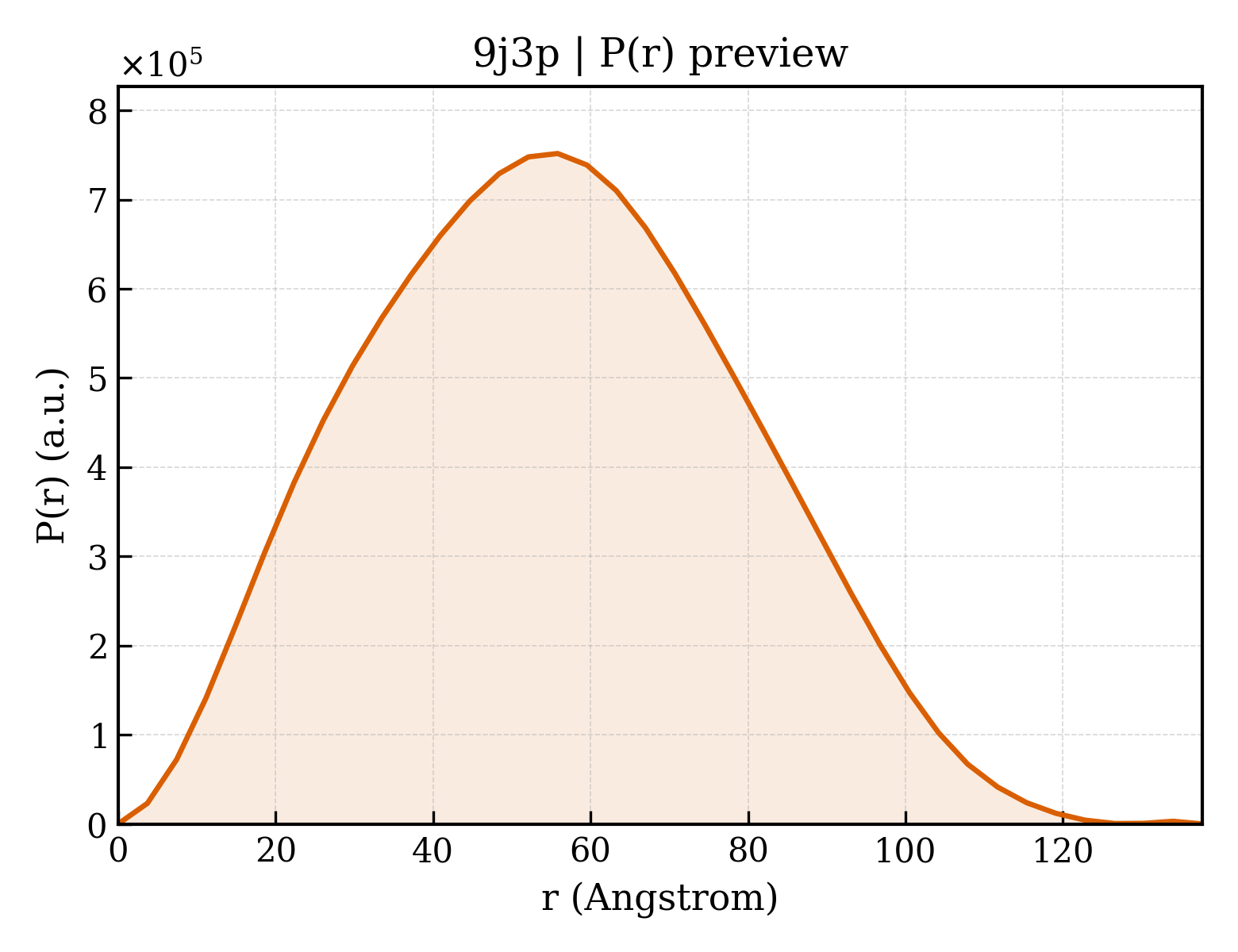 P(r) distribution for 9j3p