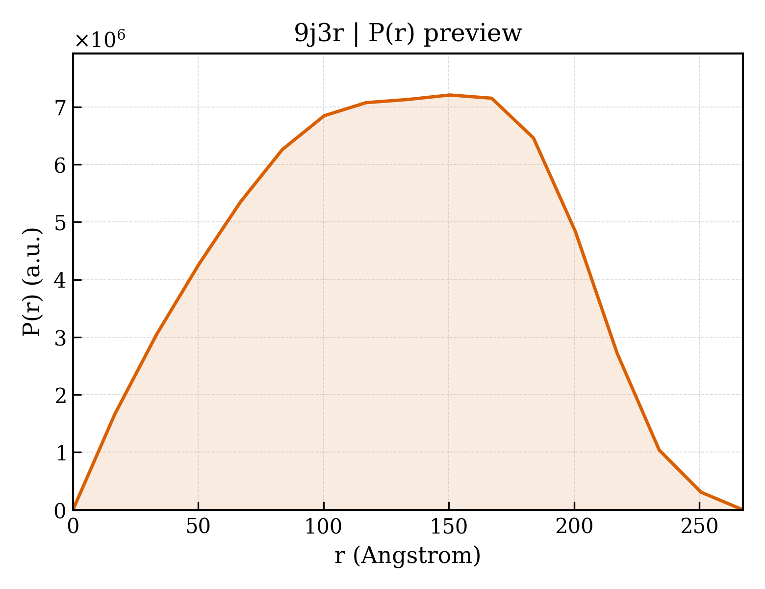 P(r) distribution for 9j3r