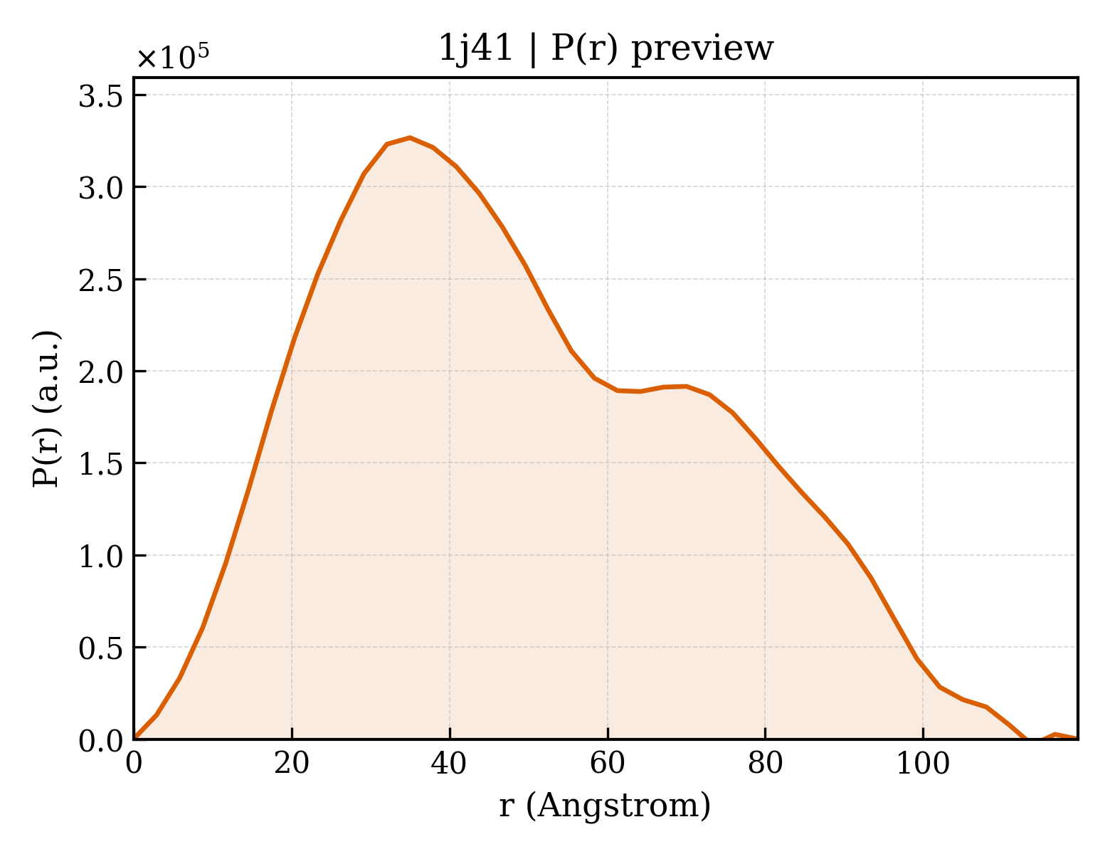P(r) distribution for 1j41